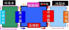 净化空调工作原理与洁净度等级