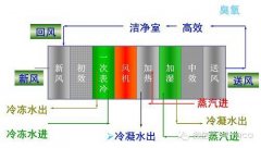 净化空调系统技术常识与维护